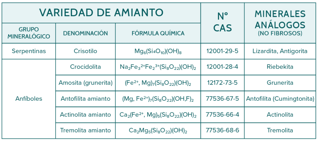 Variedades de amianto